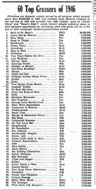60 Top Grossers of 1946
